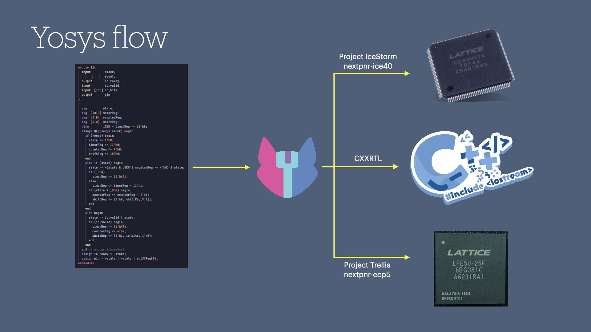 Screenshot of SystemVerilog code with an arrow pointing to the Yosys cat logo. From the Yosys logo arrows point to a Lattice iCE40 chip with the associated text “Project IceStorm, nextpnr-ice40”, a Lattice ECP5 chip with the text “Project Trellis, nextpnr-ecp5”, and a cute C++ logo.
