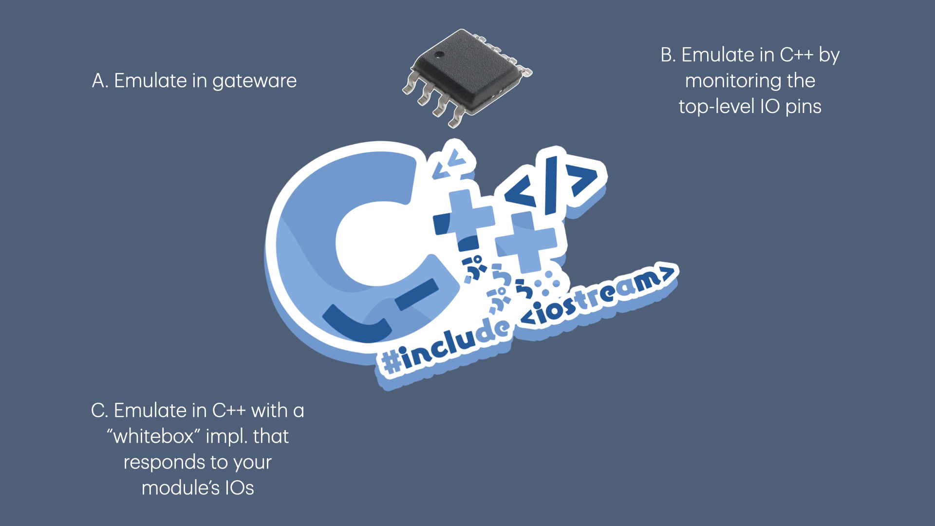 C++ logo in the middle with a small flash chip above it. Three dot points are listed: A. Emulate in gateware. B. Emulate in C++ by monitoring the top-level IO pins. C. Emulate in C++ with a “whitebox” implementation that responds to your module’s IOs.