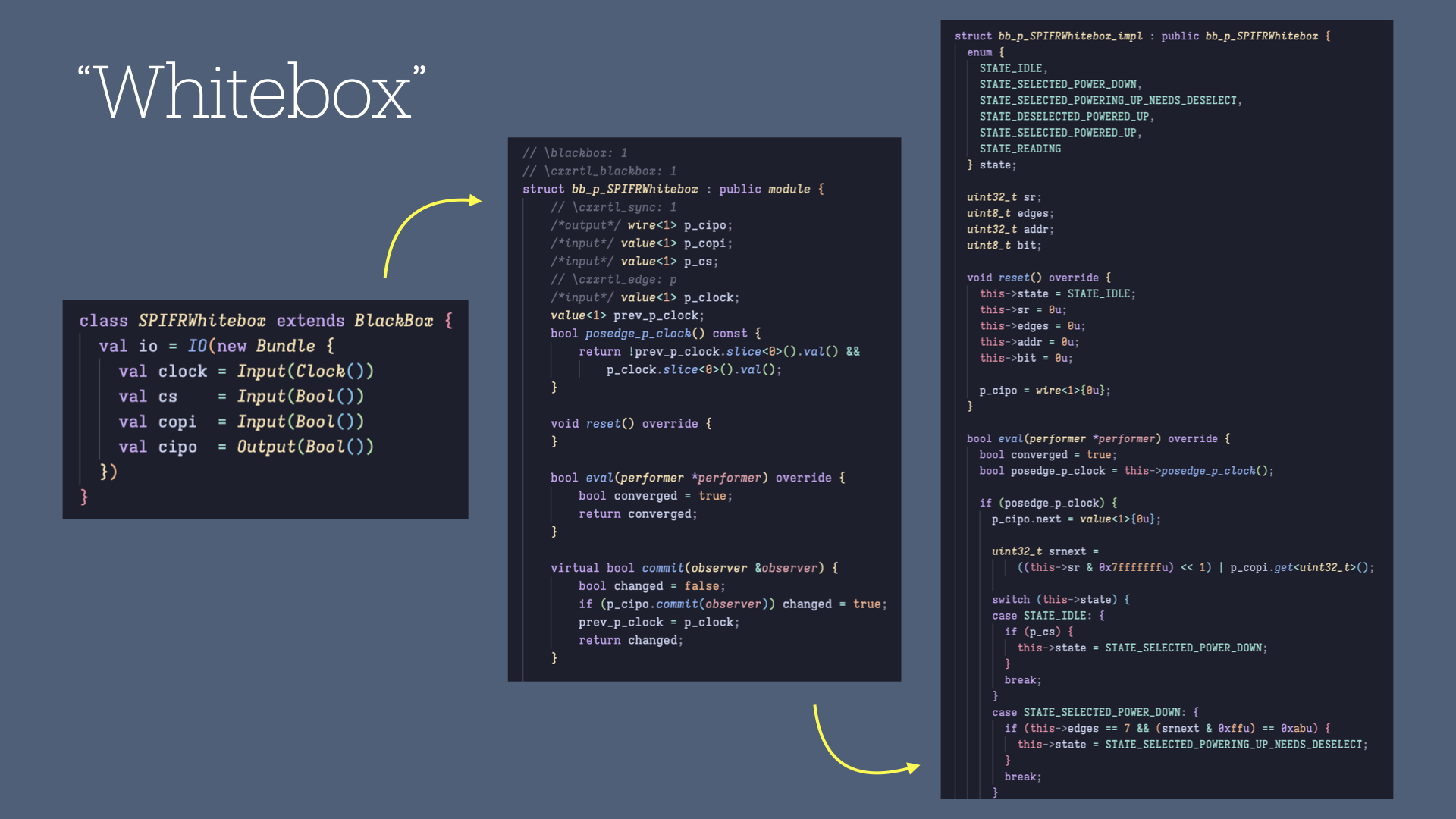 Chisel code sample that describes a whitebox, pointing to a C++ class definition that matches it with no implementation details, pointing in turn to a subclass of that class which overrides and fills out the logic.